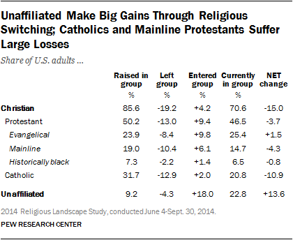 unaffiliated-make-big-gains-through-religious-switching-catholics-and-mainline-protestants-suffer-large-losses (1)