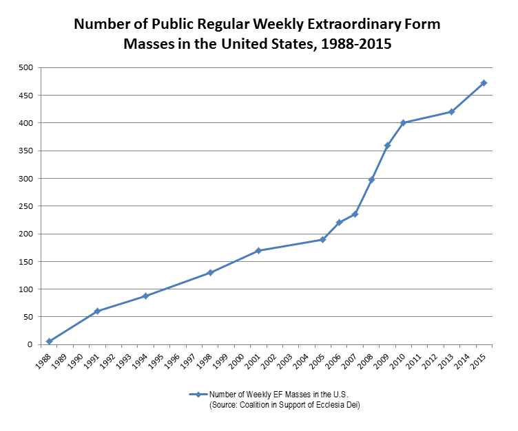 Chart 1 Growth in Extraordinary Form Masses 1988-2015